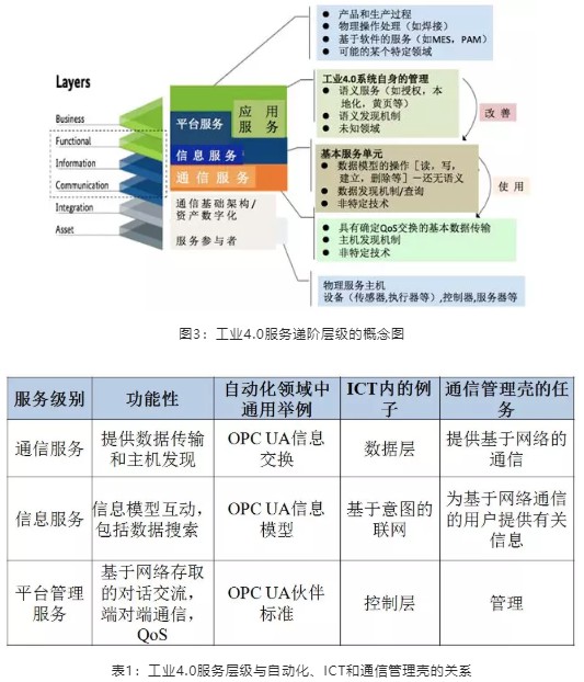 工業(yè)4.0服務(wù)遞階層級(jí)的概念圖