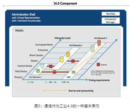 通信作為工業(yè)4.0的一種基本單元